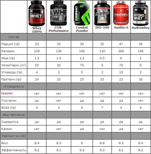 Сравнение нескольких наиболее популярных видов сывороточного протеина