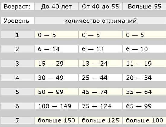 С помощью таблицы можно определить уровень своей физической подготовки